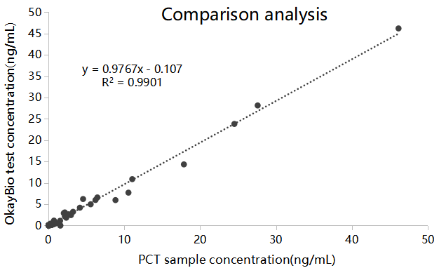 Correlation of PCT clinical samples on ALP-CLIA platform