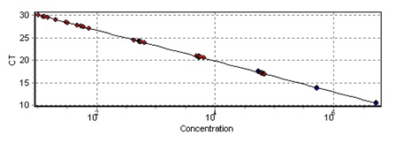 熱啟動聚合酶(hotstart taq polymerase)標(biāo)準(zhǔn)曲線圖