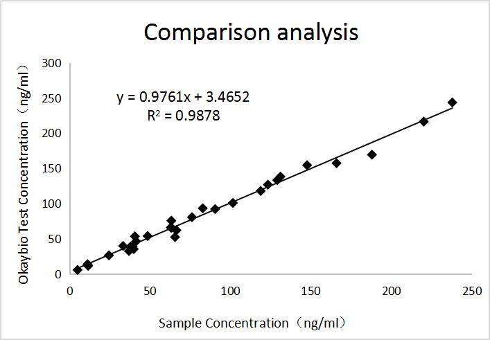 PGⅠ免疫比濁平臺臨床對比數據