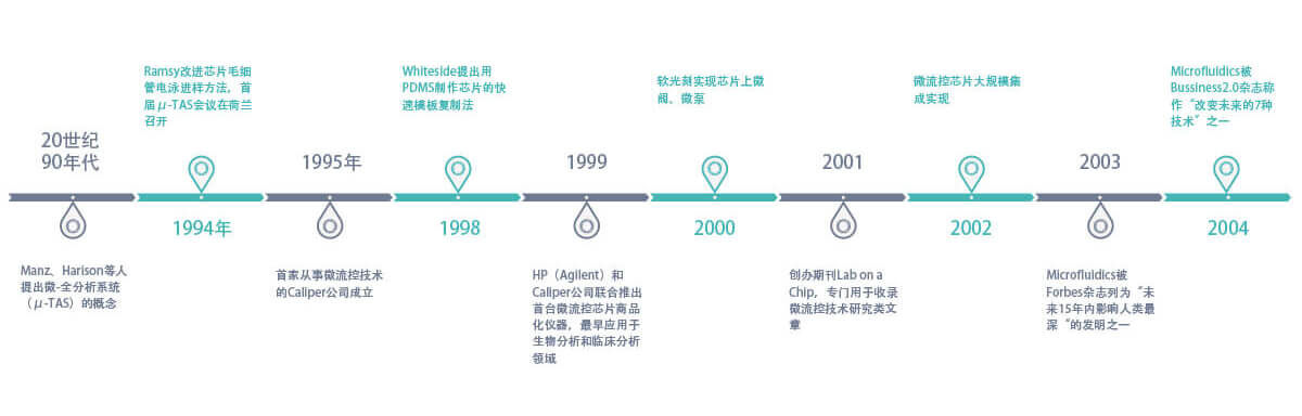 微流控平臺發展歷程