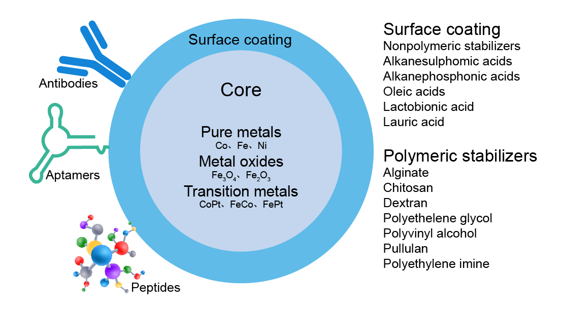 磁珠結(jié)構(gòu)