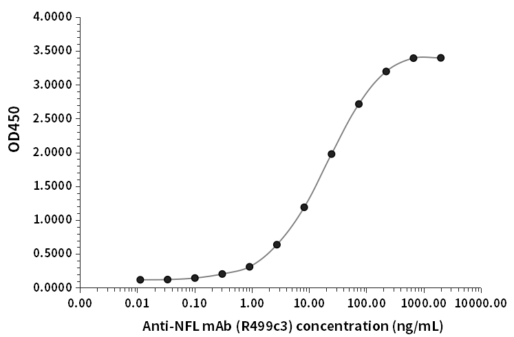NFL抗體(R499c3)ELISA檢測結果