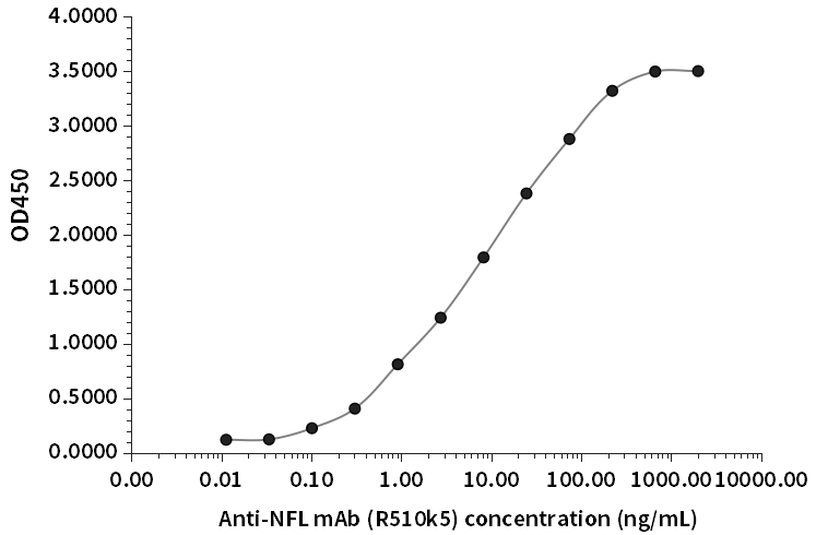 NFL抗體（R510k5）ELISA檢測結果