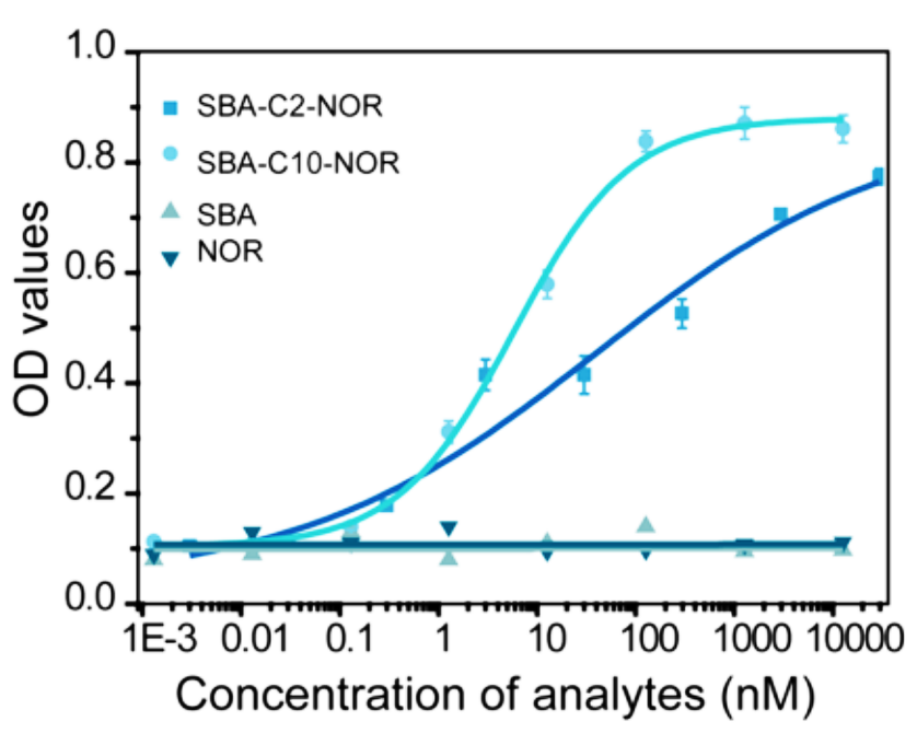 模型分析物夾心和競爭免疫檢測的校準曲線