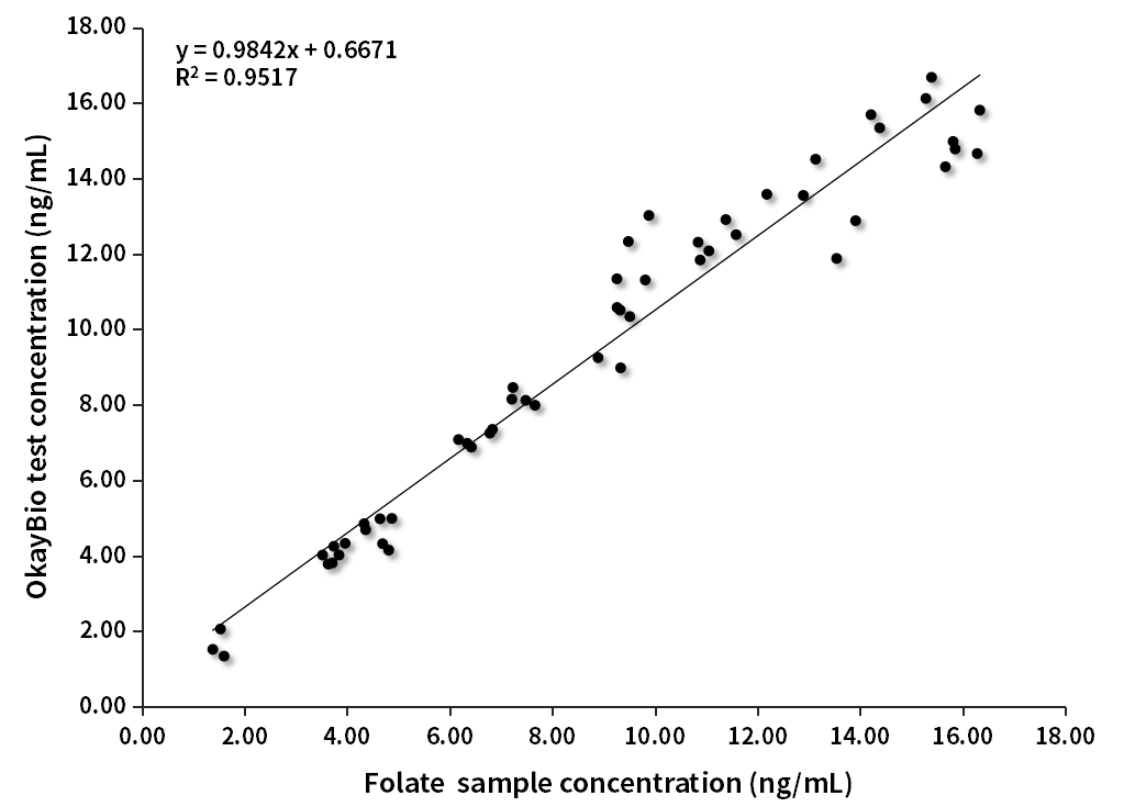 FA臨床對比分析(羅氏賦值)