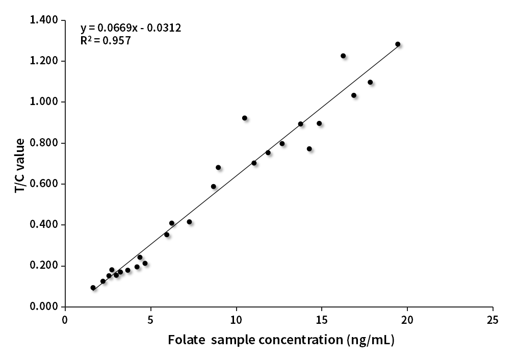 FA臨床對比分析(羅氏賦值)