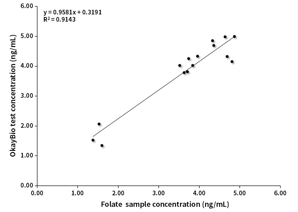 FA低值樣本臨床對比分析(羅氏賦值)