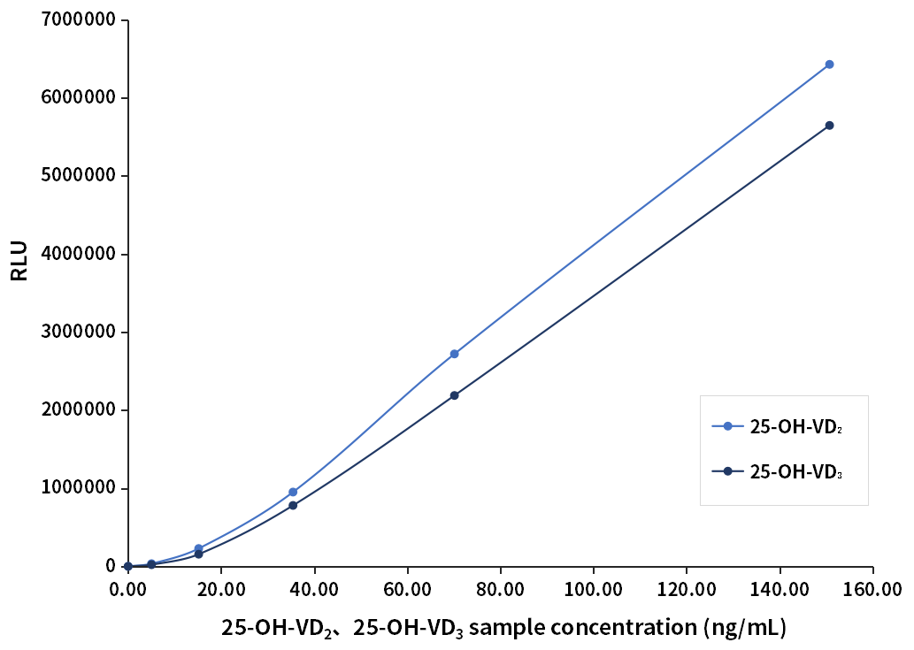 總25-OH-VD識別能力