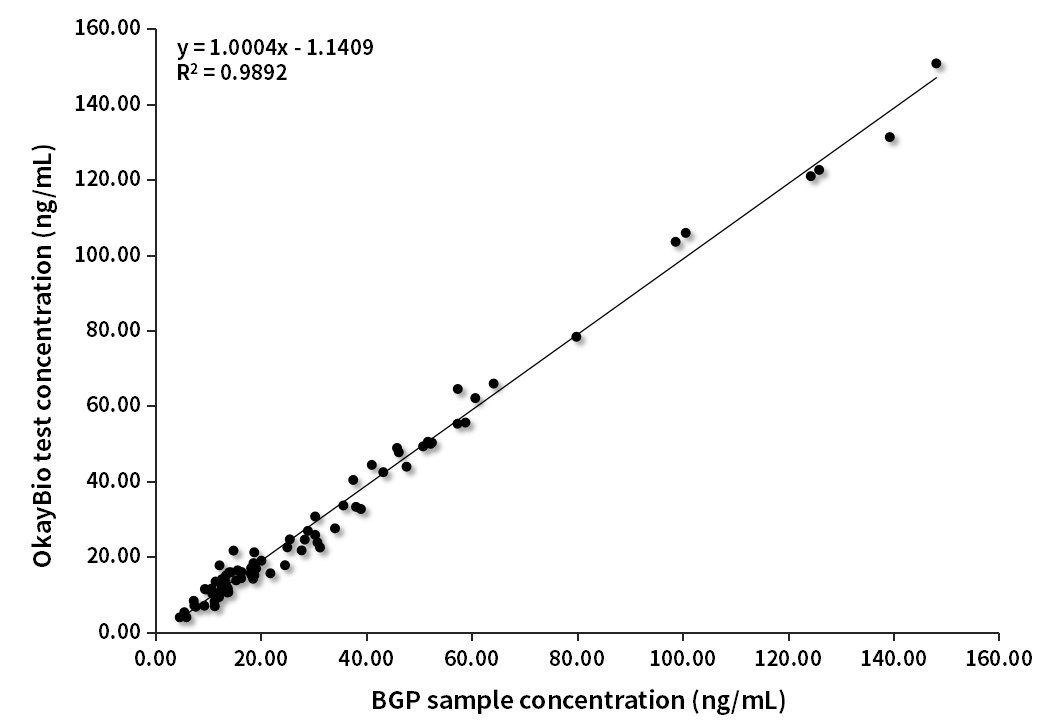 BGP臨床對比分析(羅氏賦值)