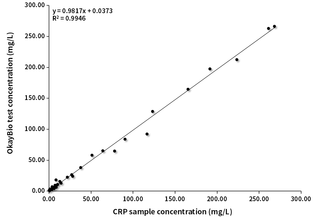 CRP臨床對(duì)比分析(貝克曼賦值)