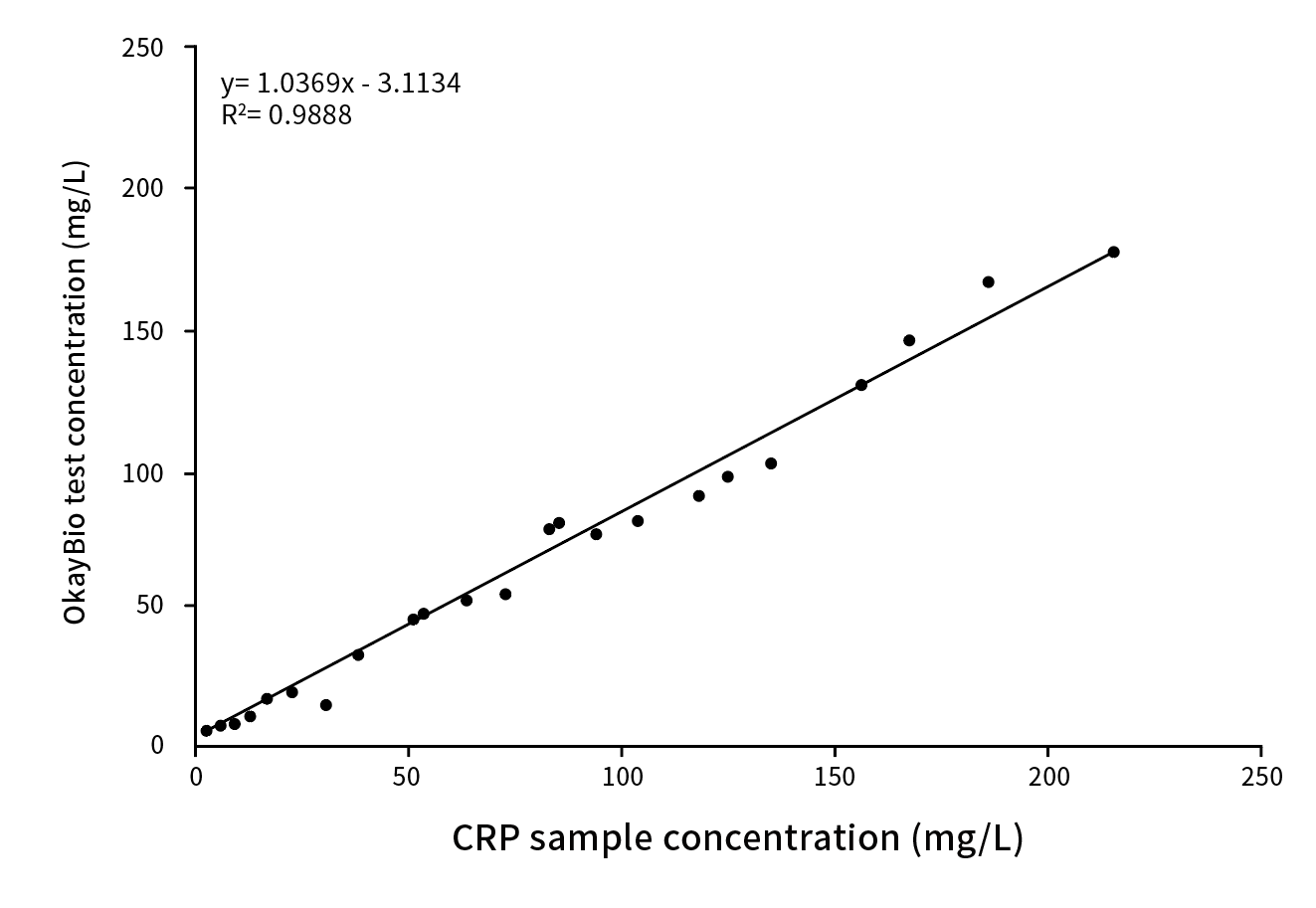 CRP臨床對(duì)比分析(貝克曼賦值)