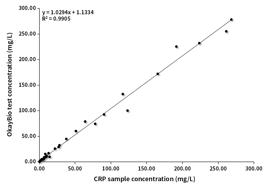 CRP臨床對(duì)比分析(貝克曼賦值)