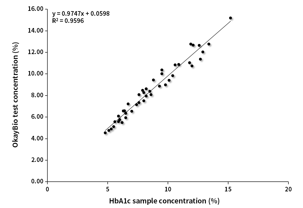 HbA1c臨床對比分析(伯樂賦值)