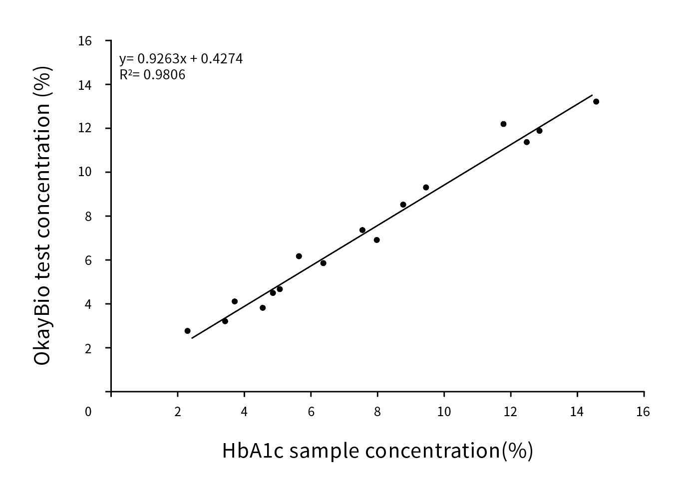 HbA1c臨床對比分析(伯樂賦值)