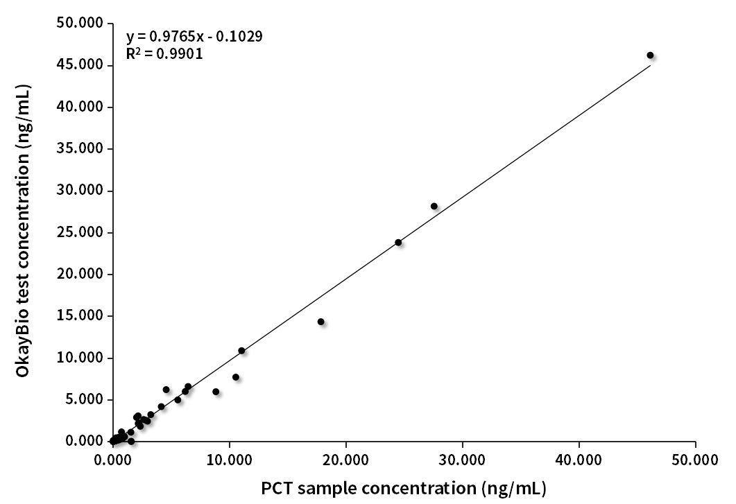 PCT臨床對比分析(羅氏賦值)