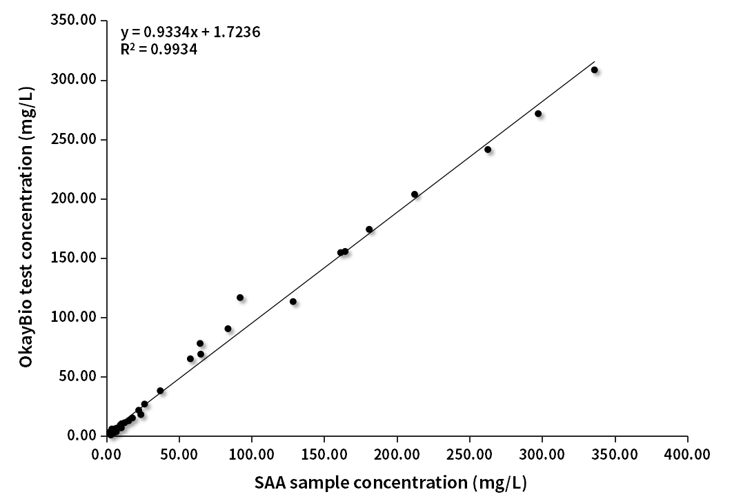 SAA臨床對(duì)比分析(西門子賦值)