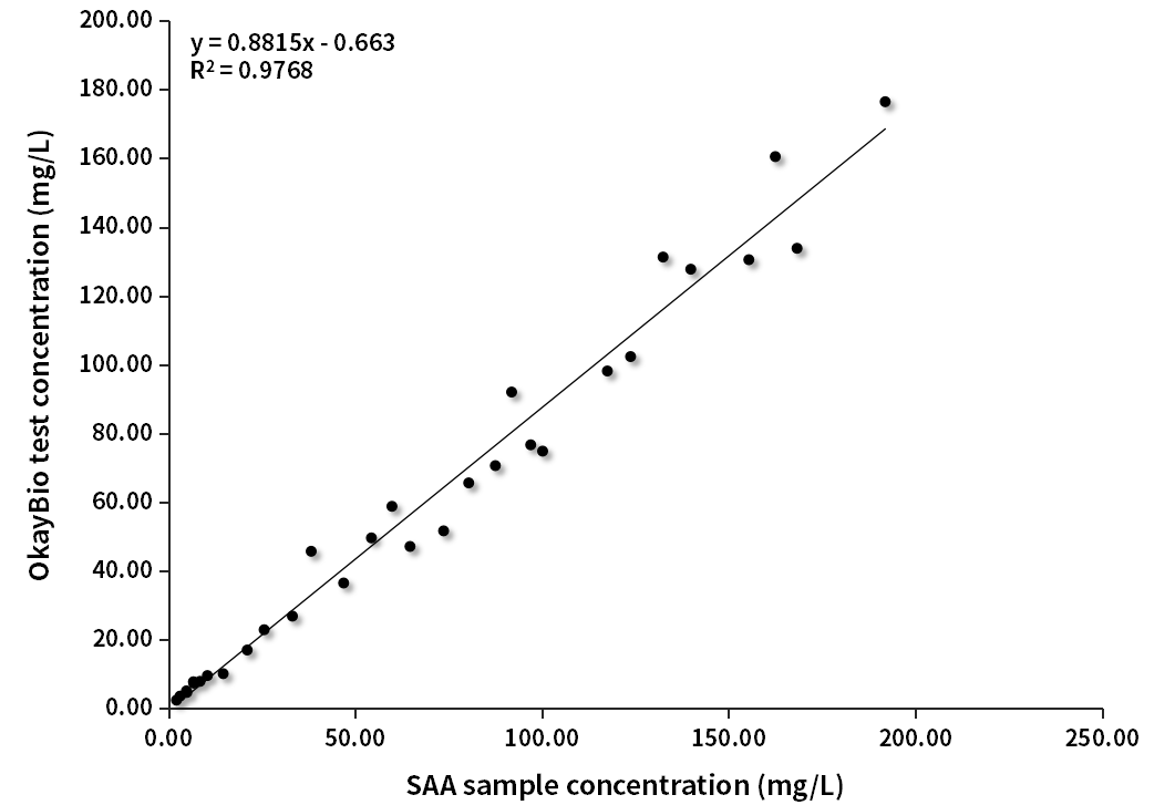 SAA臨床對(duì)比分析(西門子賦值)