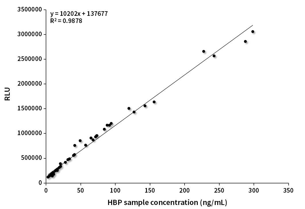 HBP臨床對比分析(中翰盛泰賦值)