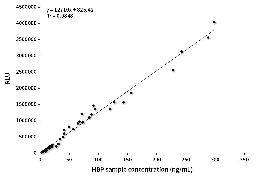 HBP臨床對比分析(中翰盛泰賦值)