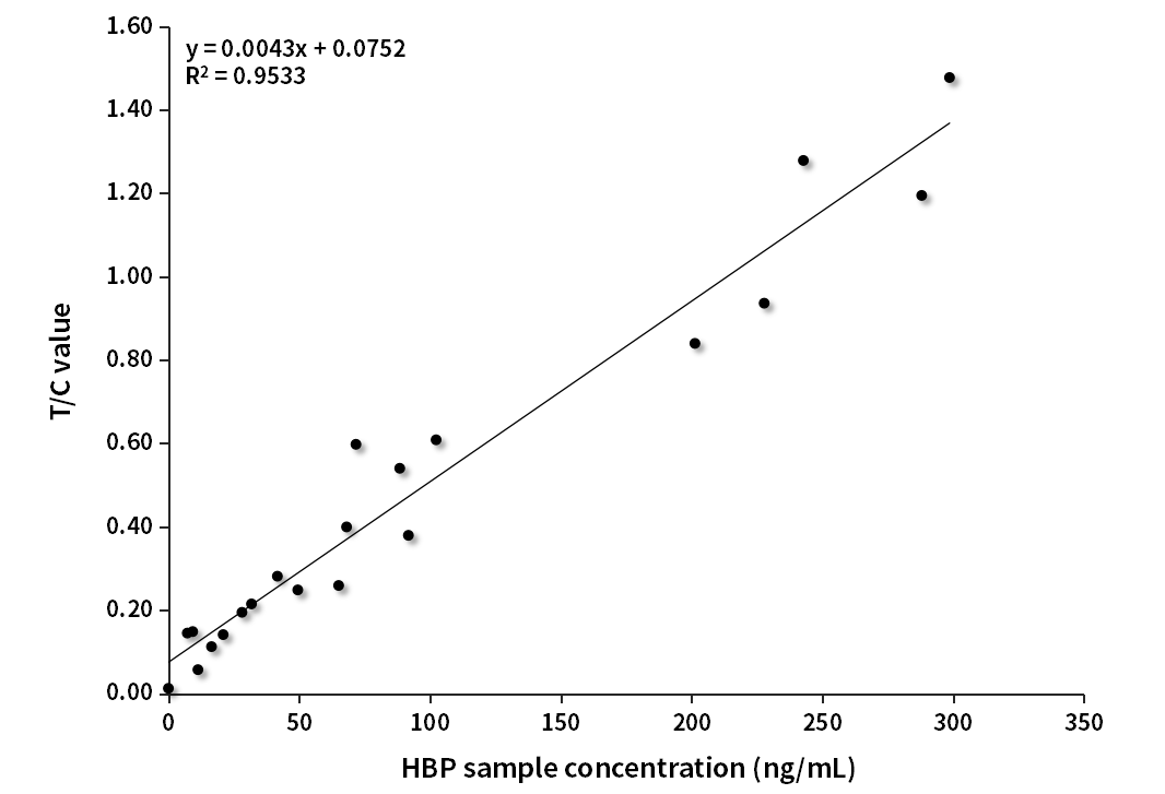 HBP臨床對比分析(中翰盛泰賦值)