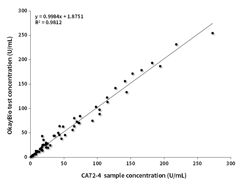 CA72-4臨床對(duì)比分析(羅氏賦值)
