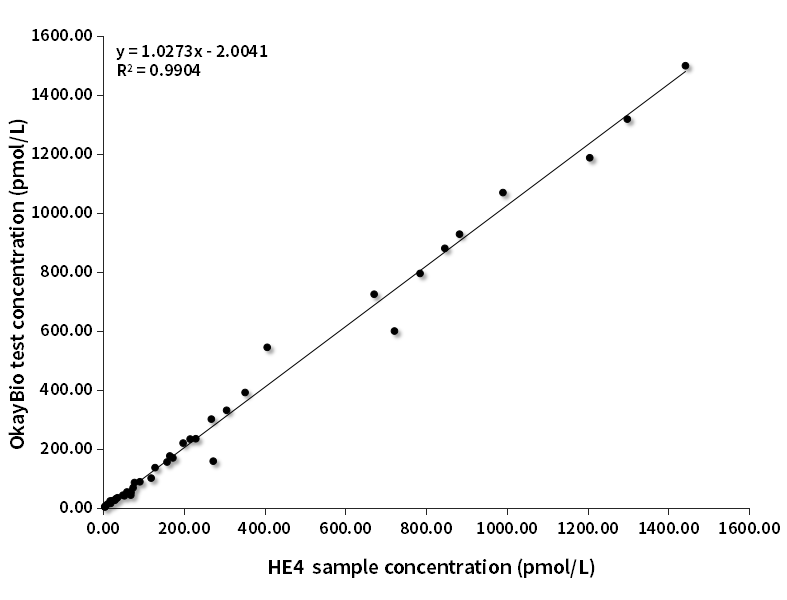 HE4臨床對比分析(羅氏賦值)