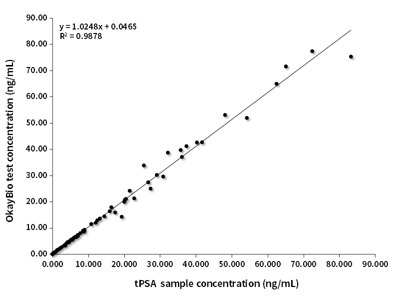 tPSA臨床對(duì)比分析(羅氏賦值)