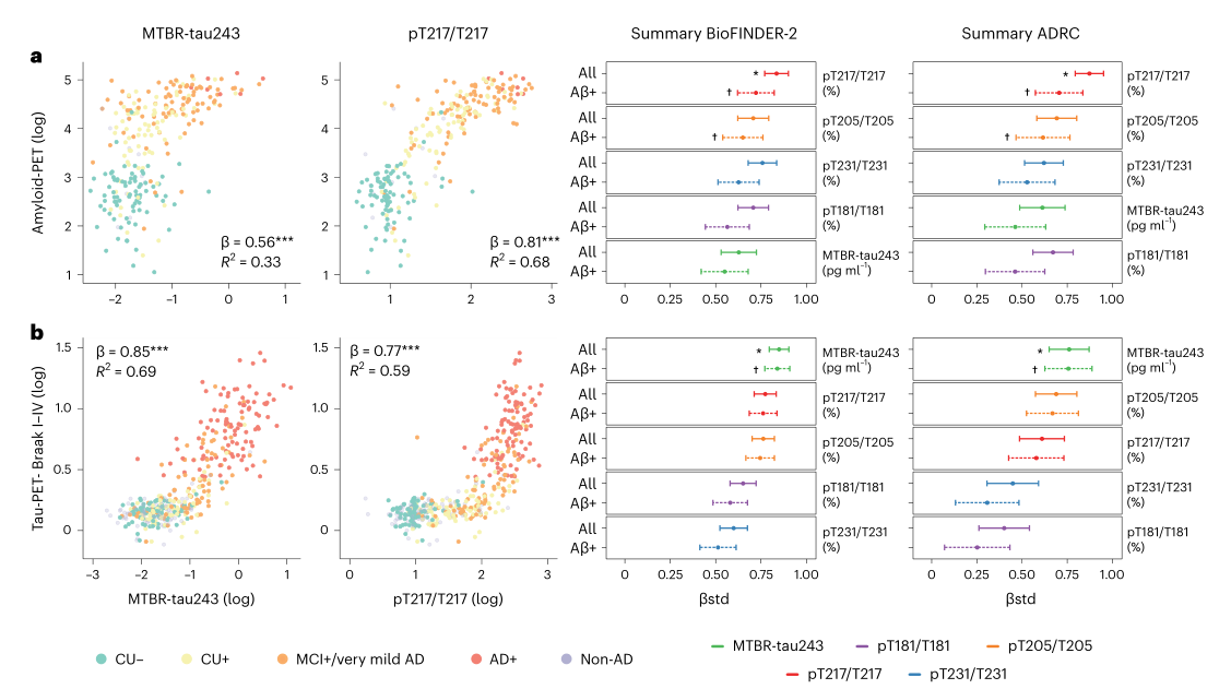 CSF與PET生物標(biāo)志物之間的關(guān)聯(lián)性