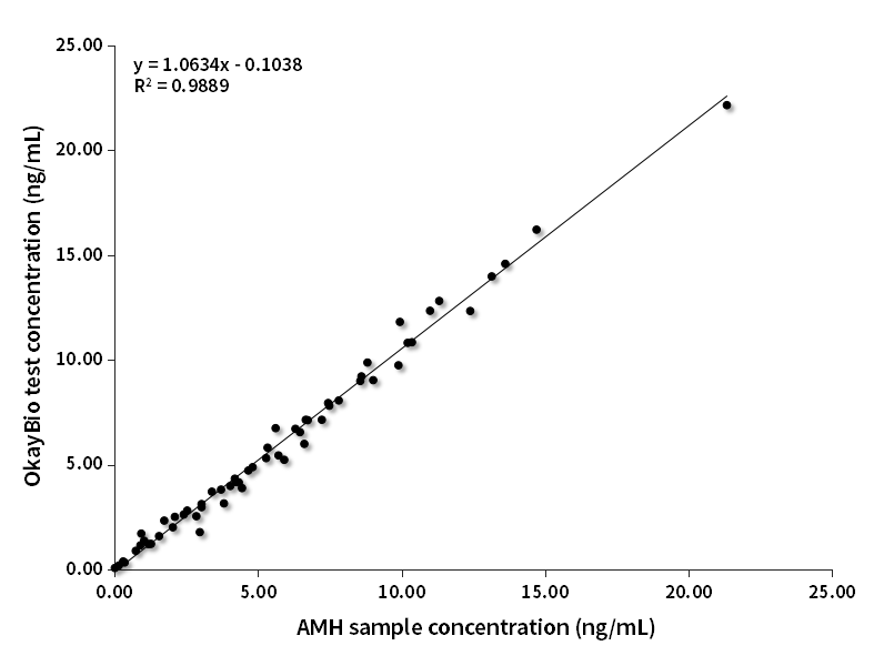 AMH臨床對比分析(羅氏賦值)