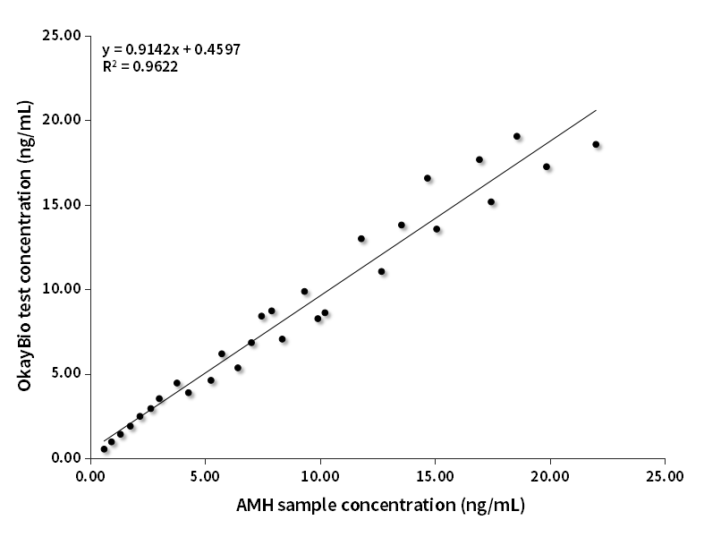 AMH臨床對比分析(羅氏賦值)
