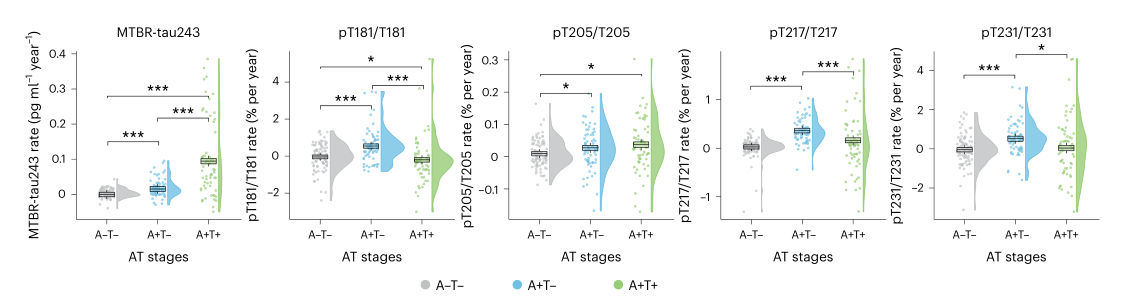 基于基線淀粉樣蛋白和tau狀態(tài)的縱向CSF生物標(biāo)志物變化