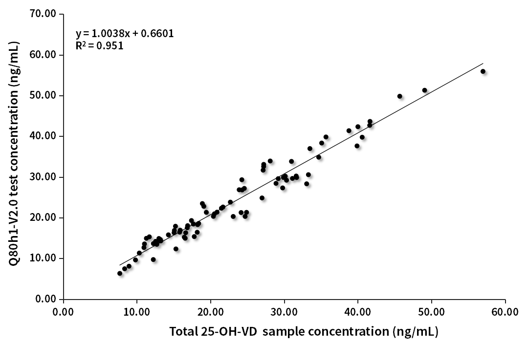 VD臨床對比分析(質譜賦值-V2.0版)