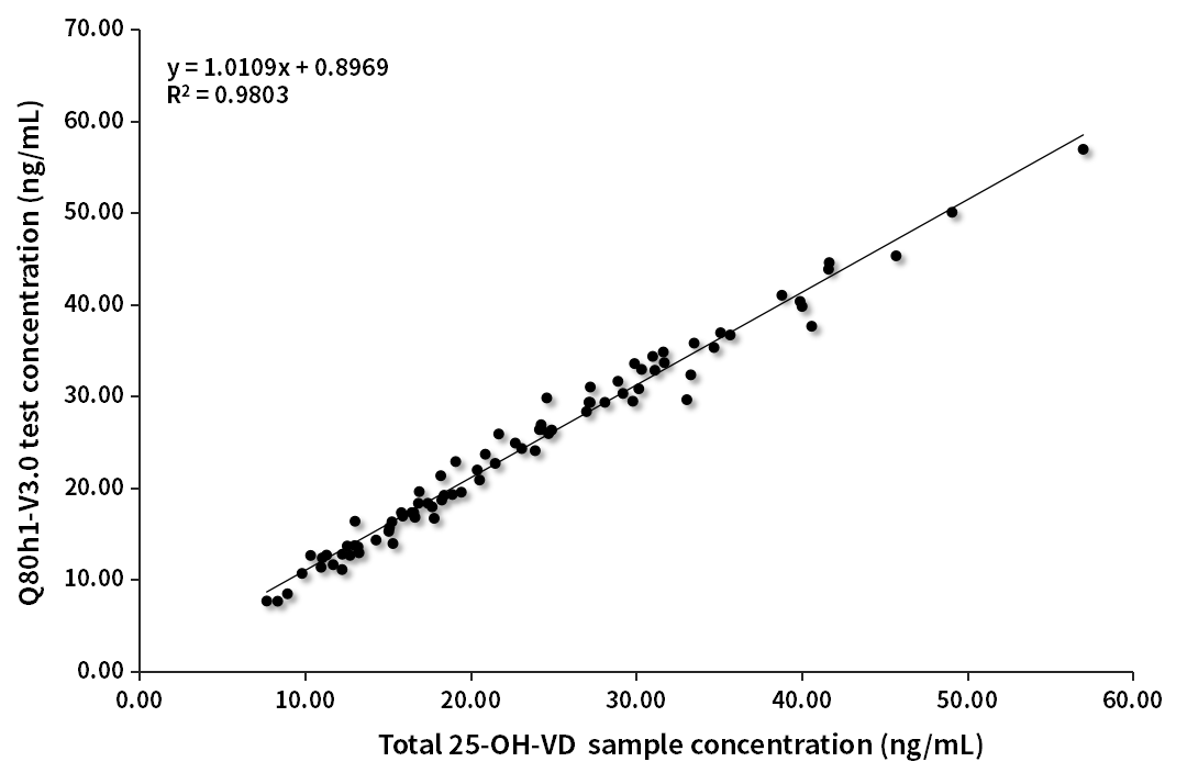 VD臨床對比分析(質譜賦值-V3.0版)