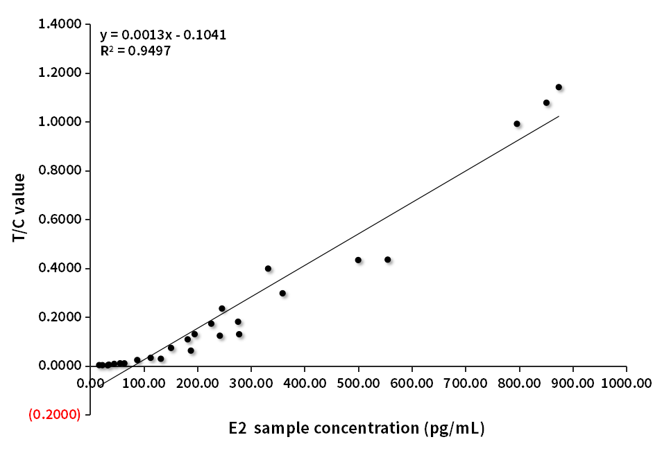 E2臨床對比分析(羅氏賦值-A客戶)