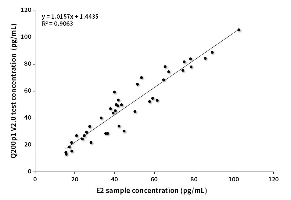 E2低值樣本臨床對比分析(質譜賦值)