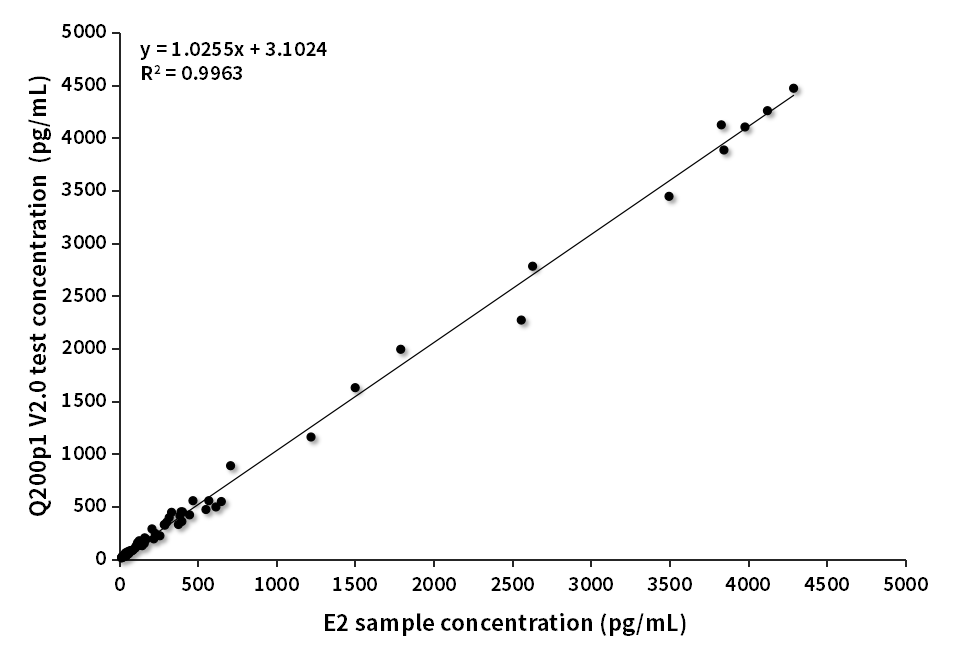 E2臨床對比分析(質譜賦值)