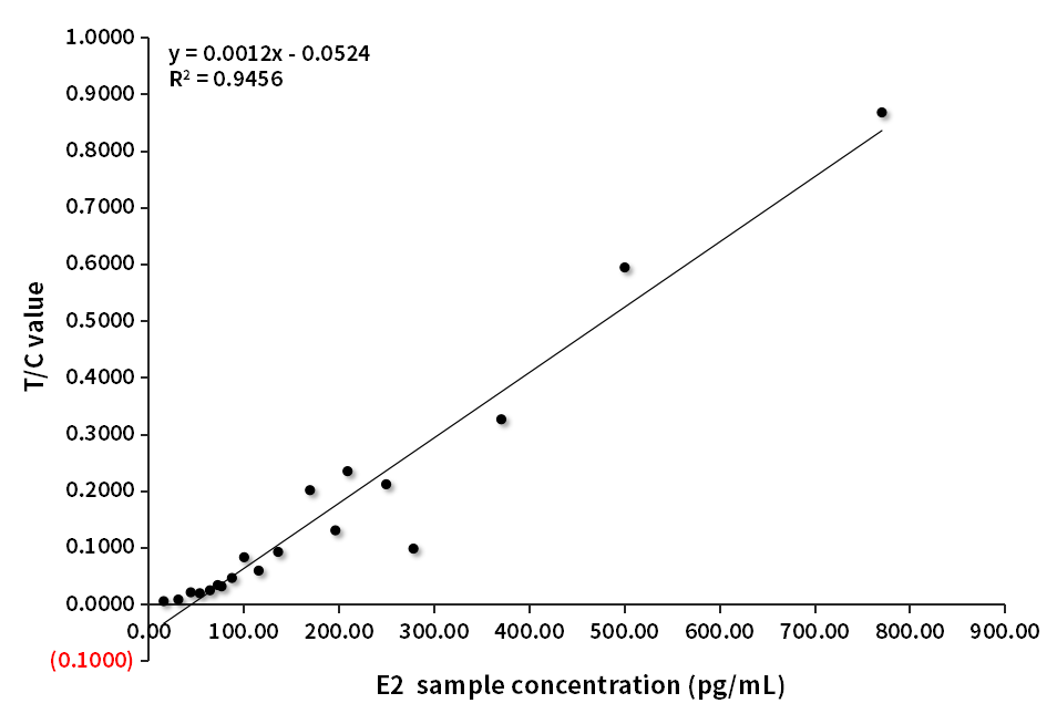 E2臨床對比分析(羅氏賦值-B客戶)