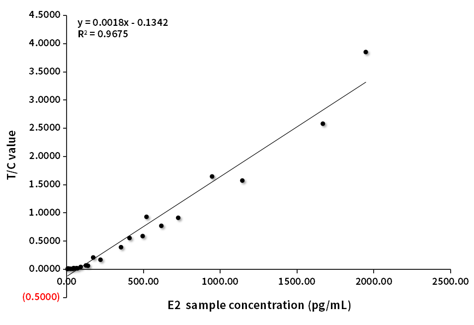 E2臨床對比分析(羅氏賦值-C客戶)