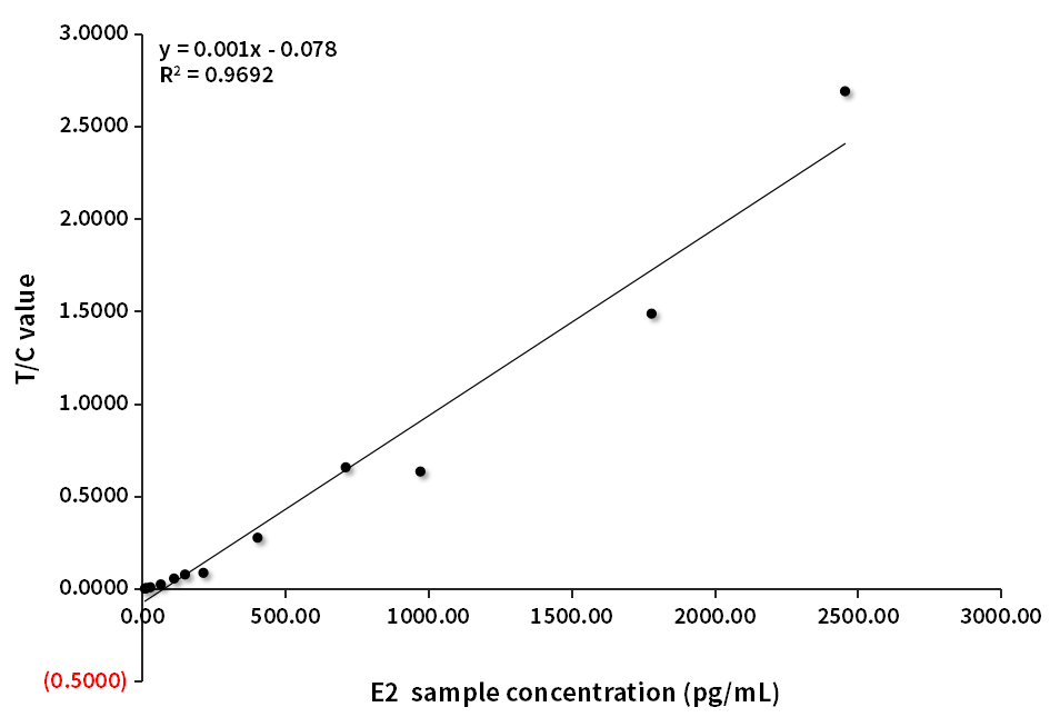 E2臨床對比分析(羅氏賦值-D客戶)