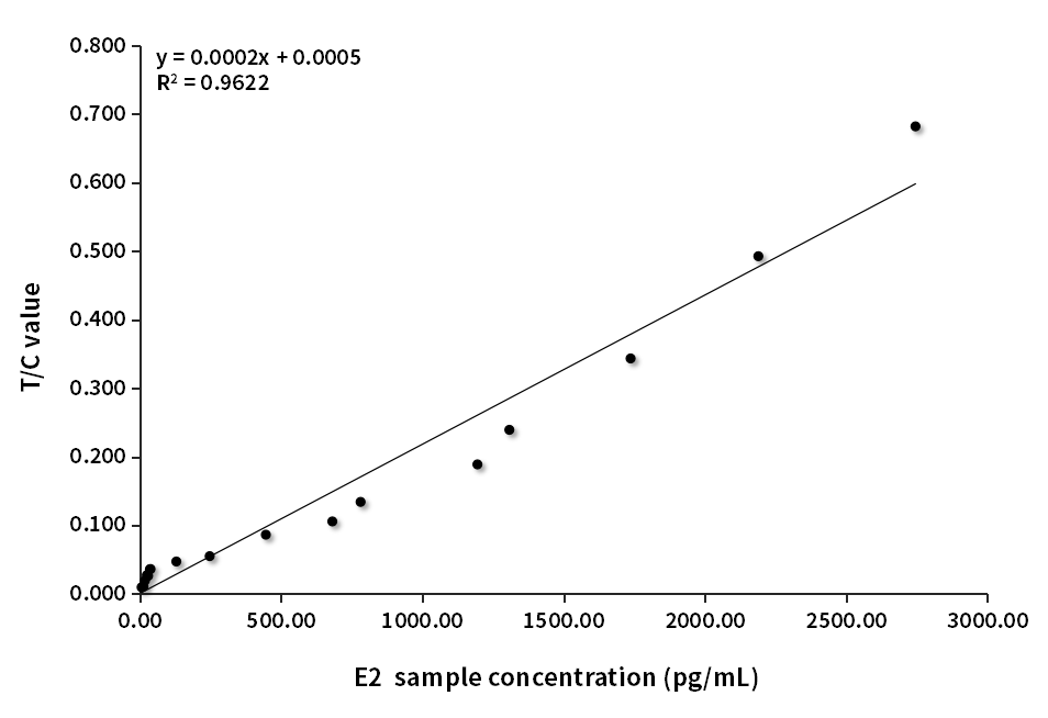 E2臨床對比分析(羅氏賦值-V1.0版)