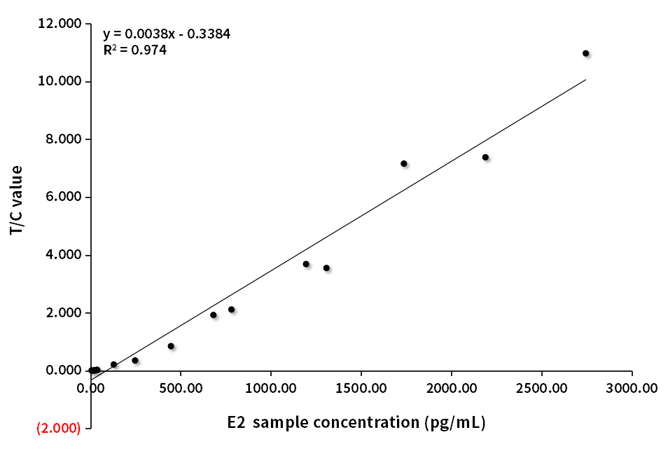 E2臨床對比分析(羅氏賦值-V2.0版)
