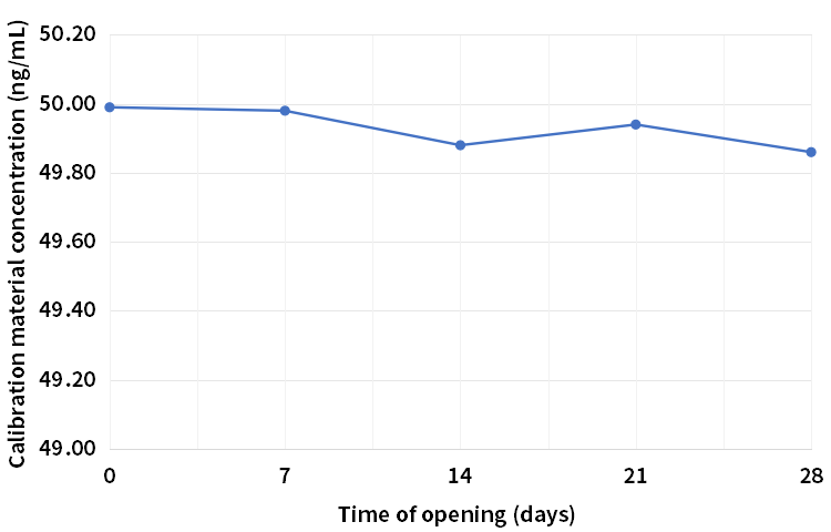 高值校準品28天開瓶穩定性