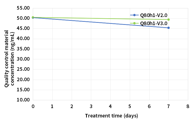 試劑37℃7天熱加速穩定性(高值質控)