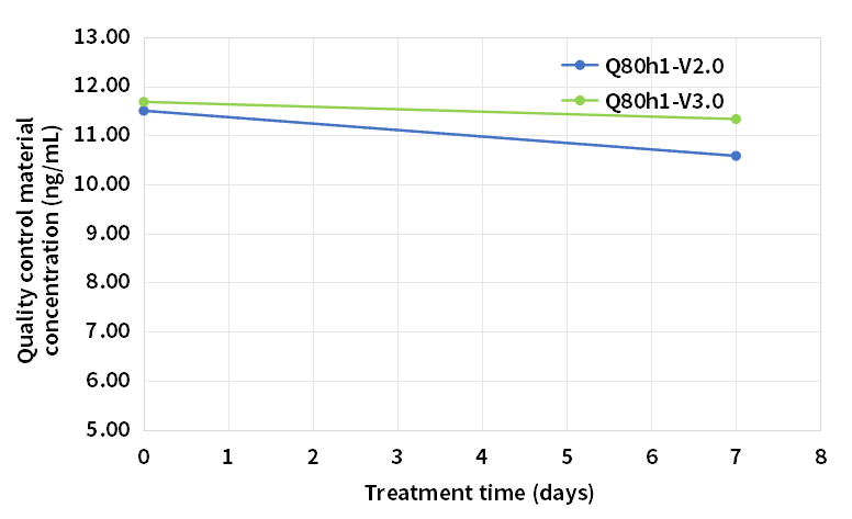 試劑37℃7天熱加速穩定性(低值質控)