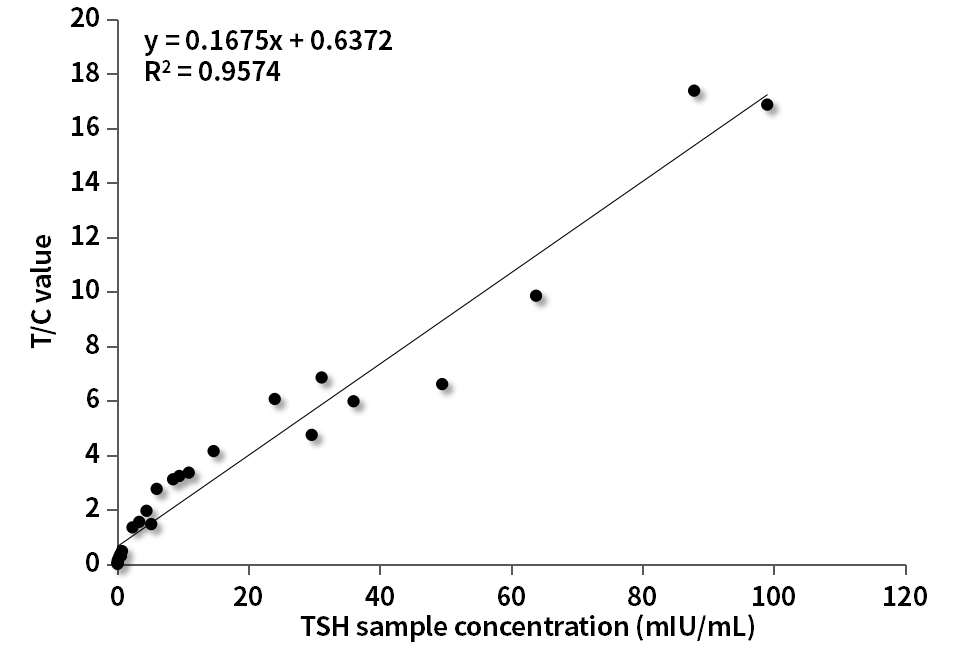 TSH臨床對比分析(羅氏賦值)