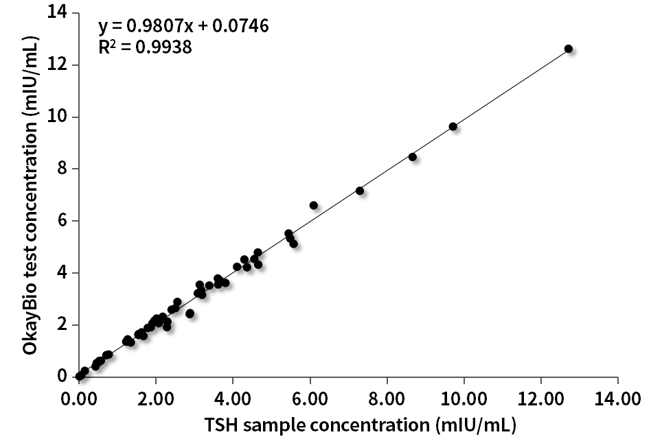 TSH臨床對比分析(羅氏賦值)