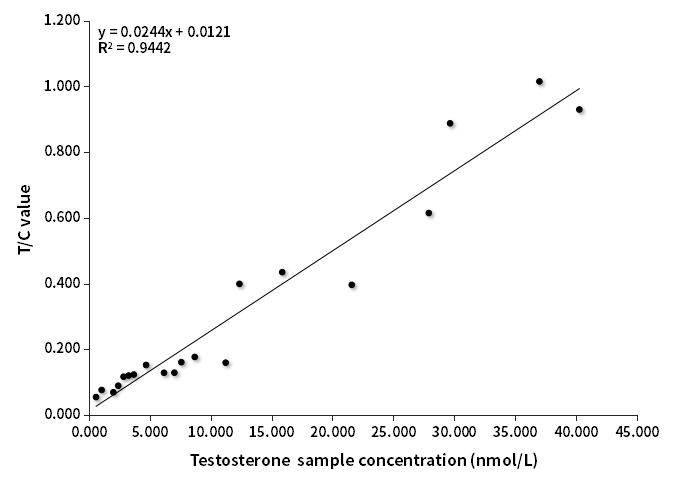 TESTO樣本符合率(西門子賦值)